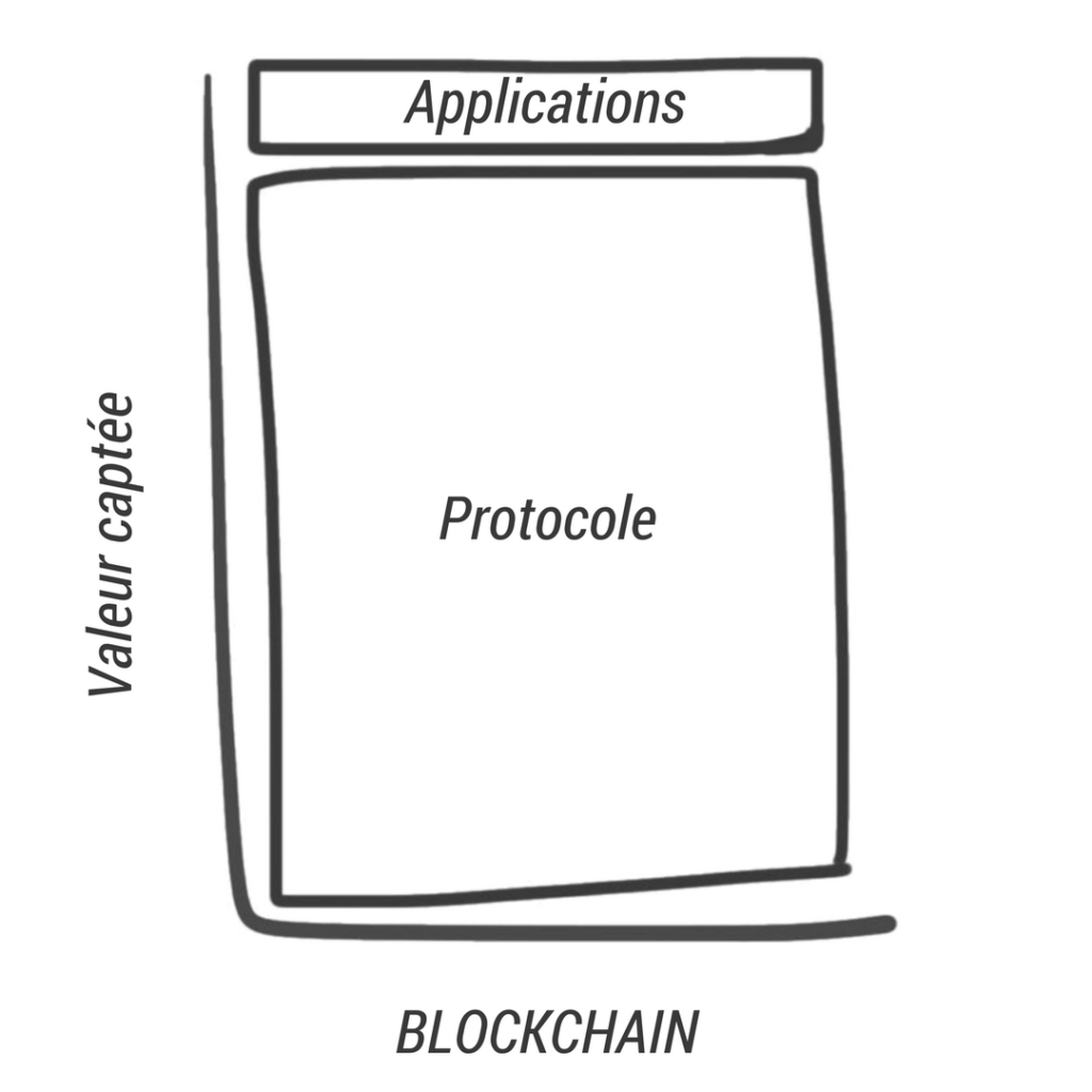 Pile-valeur-blockchain